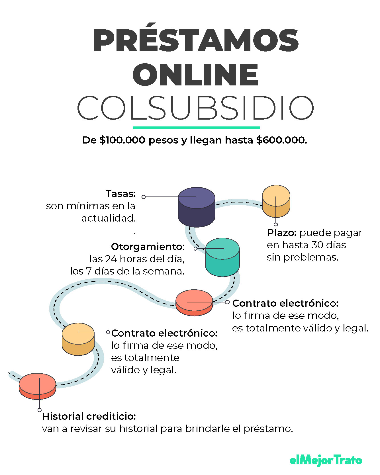 Préstamos Colsubsidio ¿Cómo son? Simule y Pida Online!
